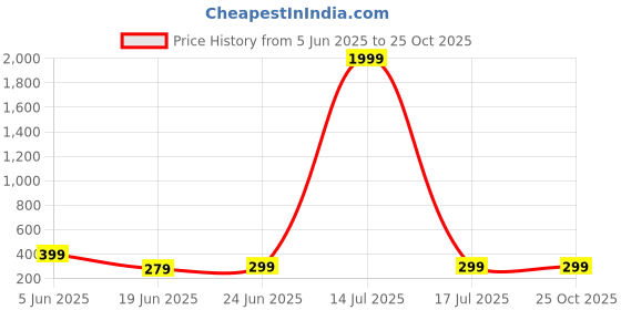myntra.com Moda Rapido Men Demon Slayer Graphic Printed Round Neck Cotton T-shirt moda rapido Price History Graph from 5 Jun 2025 to 25 Oct 2025