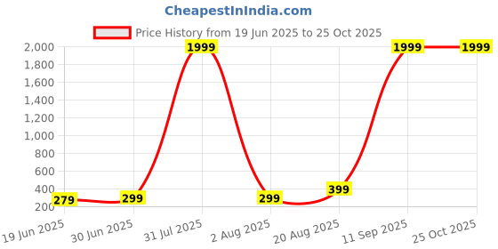 myntra.com Moda Rapido Men Demon Slayer Graphic Printed Round Neck Cotton T-shirt moda rapido Price History Graph from 19 Jun 2025 to 25 Oct 2025