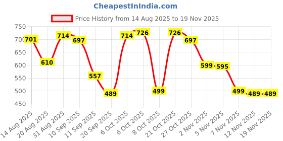 myntra.com Moda Rapido Men Denim Jacket moda rapido Price History Graph from 14 Aug 2025 to 18 Nov 2025