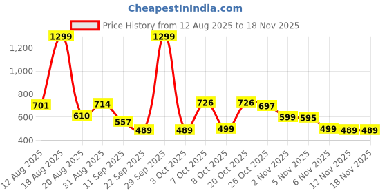 myntra.com Moda Rapido Men Denim Jacket moda rapido Price History Graph from 12 Aug 2025 to 18 Nov 2025