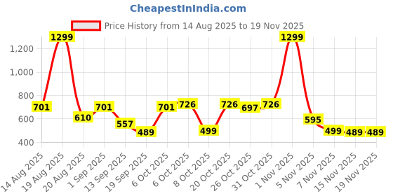 myntra.com Moda Rapido Men Denim Jacket moda rapido Price History Graph from 14 Aug 2025 to 19 Nov 2025