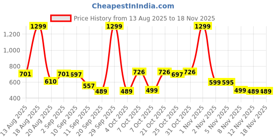 myntra.com Moda Rapido Men Denim Jacket moda rapido Price History Graph from 13 Aug 2025 to 18 Nov 2025