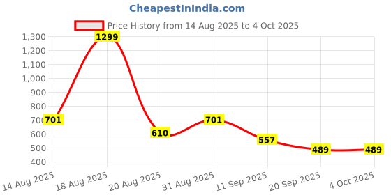 myntra.com Moda Rapido Men Denim Jacket moda rapido Price History Graph from 14 Aug 2025 to 4 Oct 2025