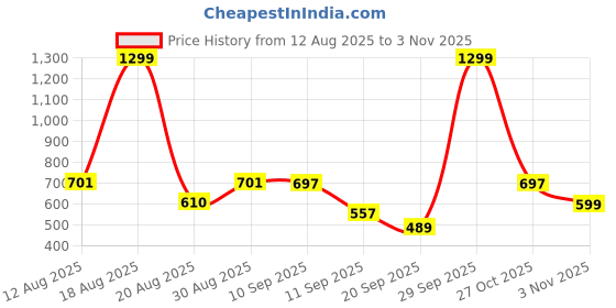 myntra.com Moda Rapido Men Denim Jacket moda rapido Price History Graph from 12 Aug 2025 to 3 Nov 2025