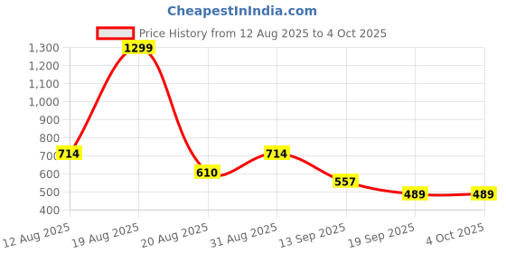 myntra.com Moda Rapido Men Denim Jacket moda rapido Price History Graph from 12 Aug 2025 to 4 Oct 2025