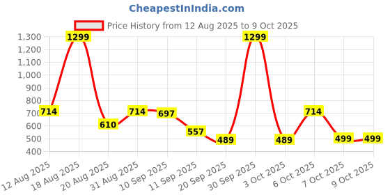 myntra.com Moda Rapido Men Denim Jacket moda rapido Price History Graph from 12 Aug 2025 to 3 Oct 2025