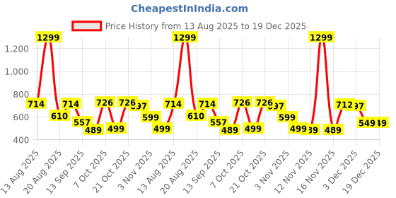myntra.com Moda Rapido Men Denim Jacket moda rapido Price History Graph from 13 Aug 2025 to 19 Dec 2025