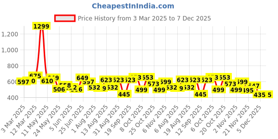 myntra.com Moda Rapido Men Denim Shorts moda rapido Price History Graph from 3 Mar 2025 to 7 Dec 2025