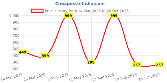 myntra.com Moda Rapido Men Dri-FIT Applique Slim Fit T-shirt moda rapido Price History Graph from 14 Mar 2025 to 26 Oct 2025