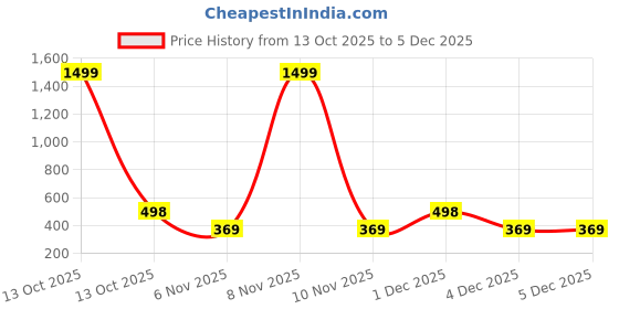 myntra.com Moda Rapido Men Drop-Shoulder Sleeves Pure Cotton Bio Finish T-shirt moda rapido Price History Graph from 13 Oct 2025 to 5 Dec 2025