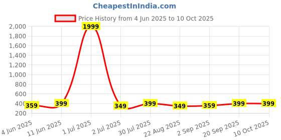 myntra.com Moda Rapido Men Drop-Shoulder Sleeves Raw Edge T-shirt moda rapido Price History Graph from 4 Jun 2025 to 10 Oct 2025