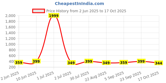 myntra.com Moda Rapido Men Drop-Shoulder Sleeves Raw Edge T-shirt moda rapido Price History Graph from 2 Jun 2025 to 17 Oct 2025