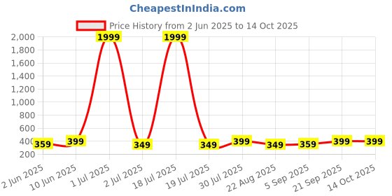 myntra.com Moda Rapido Men Drop-Shoulder Sleeves Raw Edge T-shirt moda rapido Price History Graph from 2 Jun 2025 to 14 Oct 2025