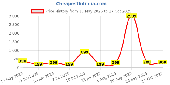 myntra.com Moda Rapido Men Drop-Shoulder Sleeves X-Dry Soft T-shirt moda rapido Price History Graph from 13 May 2025 to 15 Oct 2025