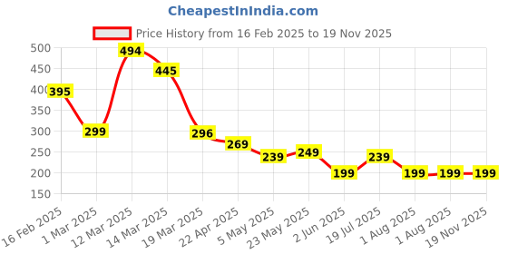 myntra.com Moda Rapido Men Dry Tech Conversational Printed Polo Collar Slim Fit T-shirt moda rapido Price History Graph from 16 Feb 2025 to 19 Nov 2025