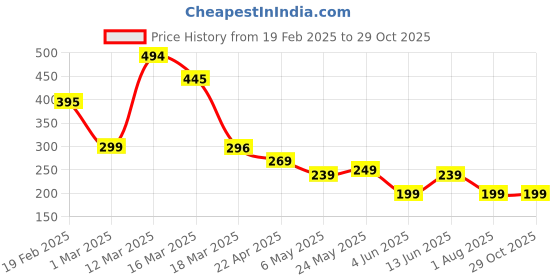 myntra.com Moda Rapido Men Dry Tech Conversational Printed Polo Collar T-shirt moda rapido Price History Graph from 19 Feb 2025 to 29 Oct 2025