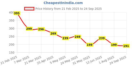 myntra.com Moda Rapido Men Dry Tech Conversational Printed Polo Collar T-shirt moda rapido Price History Graph from 21 Feb 2025 to 24 Sep 2025