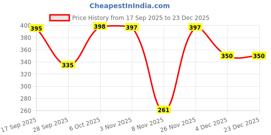 myntra.com Moda Rapido Men Dyed Cotton T-shirt moda rapido Price History Graph from 17 Sep 2025 to 23 Dec 2025