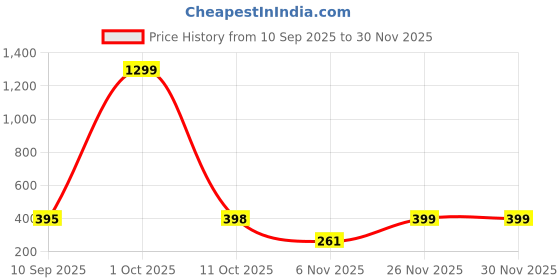 myntra.com Moda Rapido Men Dyed Pockets T-shirt moda rapido Price History Graph from 10 Sep 2025 to 30 Nov 2025