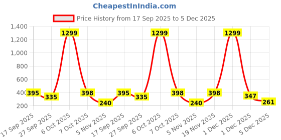 myntra.com Moda Rapido Men Dyed Raw Edge T-shirt moda rapido Price History Graph from 17 Sep 2025 to 5 Dec 2025