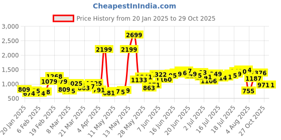 myntra.com Moda Rapido Men Earthy Olive Green Mid-Rise Relaxed Drawcord Joggers moda rapido Price History Graph from 20 Jan 2025 to 29 Oct 2025