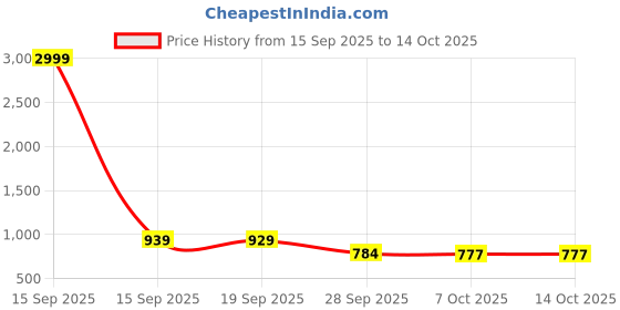 myntra.com Moda Rapido Men Embroidered Cotton Silk Kurta moda rapido Price History Graph from 15 Sep 2025 to 14 Oct 2025