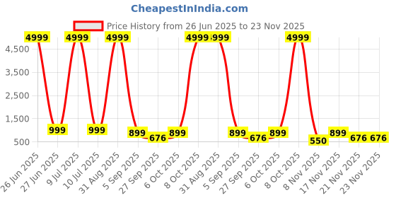 myntra.com Moda Rapido Men Embroidered Kurta moda rapido Price History Graph from 26 Jun 2025 to 23 Nov 2025