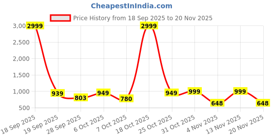 myntra.com Moda Rapido Men Embroidered Kurta moda rapido Price History Graph from 18 Sep 2025 to 20 Nov 2025