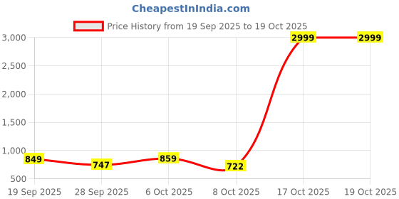 myntra.com Moda Rapido Men Embroidered Kurta moda rapido Price History Graph from 19 Sep 2025 to 17 Oct 2025