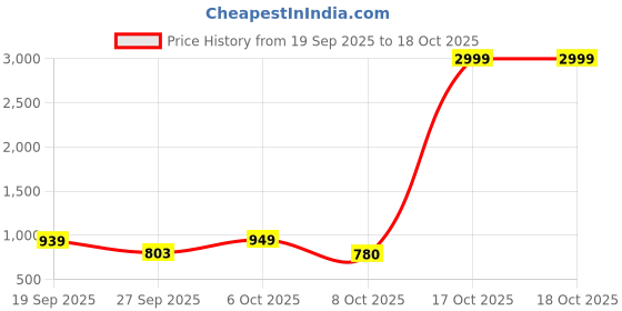 myntra.com Moda Rapido Men Embroidered Kurta moda rapido Price History Graph from 19 Sep 2025 to 17 Oct 2025