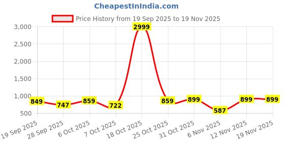 myntra.com Moda Rapido Men Embroidered Kurta moda rapido Price History Graph from 19 Sep 2025 to 19 Nov 2025