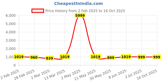myntra.com Moda Rapido Men Embroidered Regular Kurta with Churidar moda rapido Price History Graph from 2 Feb 2025 to 15 Oct 2025