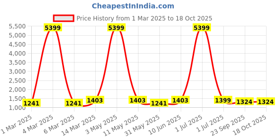 myntra.com Moda Rapido Men Embroidered Regular Kurta with Pyjamas moda rapido Price History Graph from 1 Mar 2025 to 18 Oct 2025