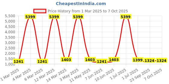 myntra.com Moda Rapido Men Embroidered Regular Kurta with Pyjamas moda rapido Price History Graph from 1 Mar 2025 to 7 Oct 2025