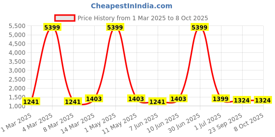 myntra.com Moda Rapido Men Embroidered Regular Kurta with Pyjamas moda rapido Price History Graph from 1 Mar 2025 to 7 Oct 2025