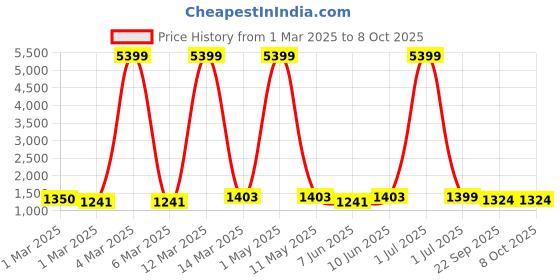 myntra.com Moda Rapido Men Embroidered Regular Kurta with Pyjamas moda rapido Price History Graph from 1 Mar 2025 to 8 Oct 2025