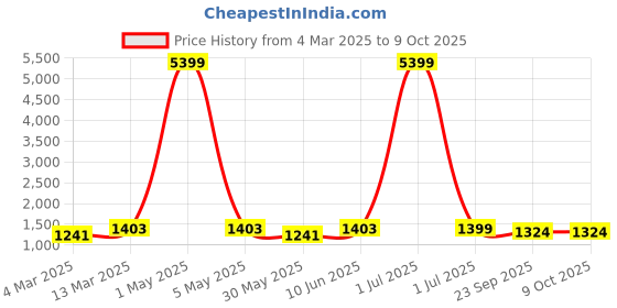 myntra.com Moda Rapido Men Embroidered Regular Kurta with Pyjamas moda rapido Price History Graph from 4 Mar 2025 to 9 Oct 2025