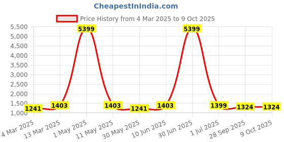 myntra.com Moda Rapido Men Embroidered Regular Kurta with Pyjamas moda rapido Price History Graph from 4 Mar 2025 to 8 Oct 2025
