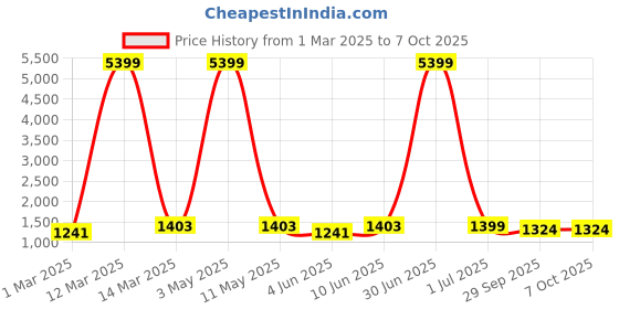 myntra.com Moda Rapido Men Embroidered Regular Kurta with Pyjamas moda rapido Price History Graph from 1 Mar 2025 to 6 Oct 2025