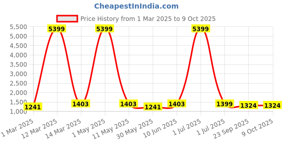 myntra.com Moda Rapido Men Embroidered Regular Kurta with Pyjamas moda rapido Price History Graph from 1 Mar 2025 to 8 Oct 2025