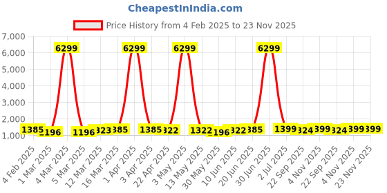 myntra.com Moda Rapido Men Embroidered Regular Pure Cotton Kurta with Pyjamas moda rapido Price History Graph from 4 Feb 2025 to 23 Nov 2025