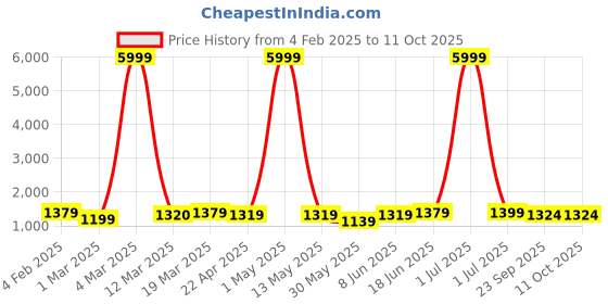 myntra.com Moda Rapido Men Embroidered Regular Pure Cotton Kurta with Pyjamas moda rapido Price History Graph from 4 Feb 2025 to 10 Oct 2025
