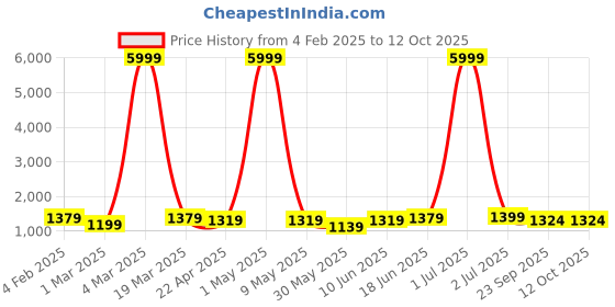 myntra.com Moda Rapido Men Embroidered Regular Pure Cotton Kurta with Pyjamas moda rapido Price History Graph from 4 Feb 2025 to 12 Oct 2025
