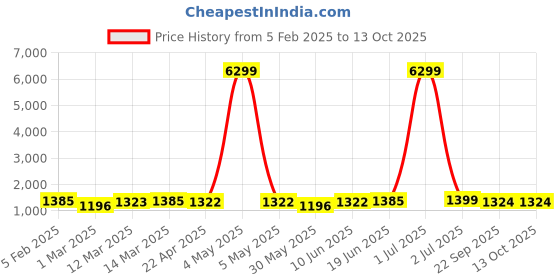 myntra.com Moda Rapido Men Embroidered Regular Pure Cotton Kurta with Pyjamas moda rapido Price History Graph from 5 Feb 2025 to 12 Oct 2025
