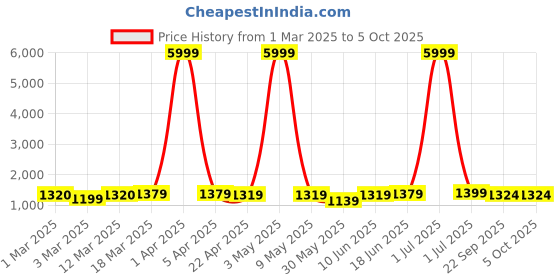 myntra.com Moda Rapido Men Embroidered Regular Pure Cotton Kurta with Pyjamas moda rapido Price History Graph from 1 Mar 2025 to 5 Oct 2025