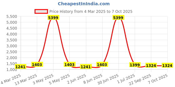 myntra.com Moda Rapido Men Embroidered Regular Thread Work Kurta with Pyjamas moda rapido Price History Graph from 4 Mar 2025 to 6 Oct 2025