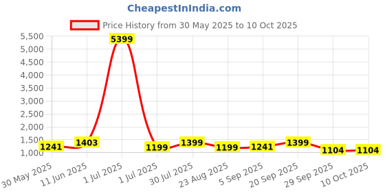 myntra.com Moda Rapido Men Embroidered Regular Thread Work Kurta with Pyjamas moda rapido Price History Graph from 30 May 2025 to 10 Oct 2025