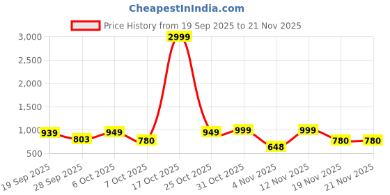 myntra.com Moda Rapido Men Embroidered Sequinned Kurta moda rapido Price History Graph from 19 Sep 2025 to 20 Nov 2025