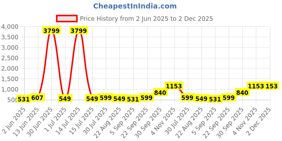 myntra.com Moda Rapido Men Embroidered Thread Work Handloom Kurta moda rapido Price History Graph from 2 Jun 2025 to 2 Dec 2025