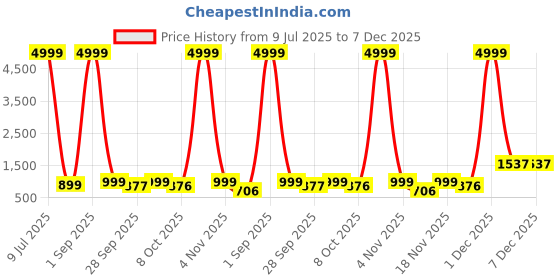 myntra.com Moda Rapido Men Ethnic Motifs Embroidered Chikankari Kurta moda rapido Price History Graph from 9 Jul 2025 to 6 Dec 2025